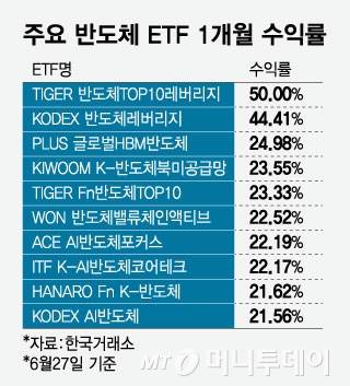주요 반도체 ETF 1개월 수익률/그래픽=임종철