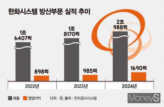 AI 기반 네트워크 기술이 현대전의 핵심으로 떠오르면서 첨단 방산 시스템 등을 공급하고 있는 한화시스템의 실적도 매년 상승세를 보이고 있다. /그래픽=김은옥 기자