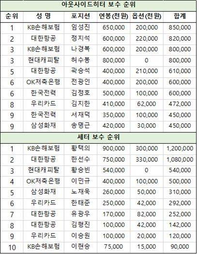 V-리그 남자부 포지션별 보수 TOP10./마이데일리