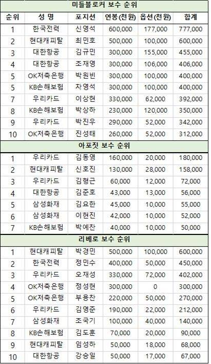 V-리그 남자부 포지션별 보수 TOP10./마이데일리