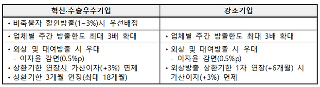 혁신․수출기업 및 강소기업 지원 내용.