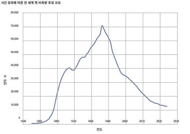 전 세계 핵탄두는 현재 1만2천개로 추정된다. 랜드연구소 제공