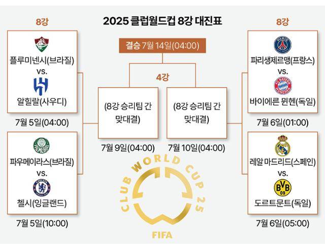 2025 클럽월드컵 8강 대진표