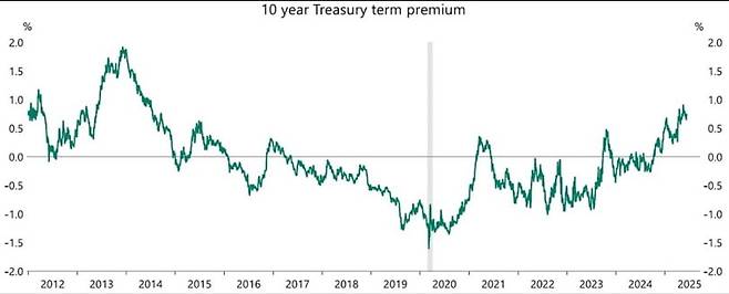 10년 만기 미국 국채의 텀 프리미엄 추이. 자료=아폴로자산운용