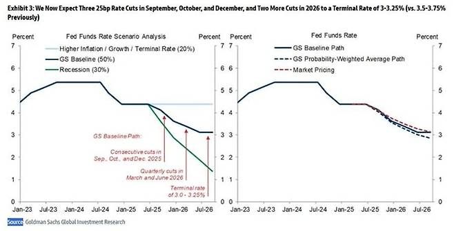 골드만삭스의 Fed 금리 인하 경로 및 최종 금리 전망 수정. 자료=골드만삭스