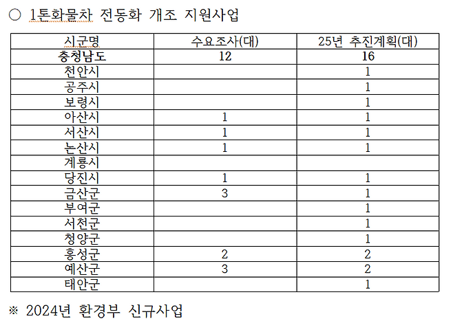 2024년 환경부 신규사업인 1톤화물차 전동화 개조 지원사업 충남도 수요조사 및 분배 현황. 충남도