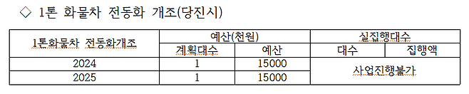 당진시가 정부정책에 발맞춰 진행하고 있는 미세먼지 저감정책 중 하나인 1톤 화물차 전동화 개조사업 현황. 당진시(5월)
