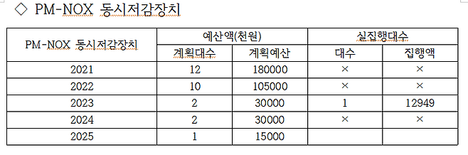 당진시가 추진하고 있는 미세먼지 저감정책의 일환인 PM-NOX 동시저감장치 지원사업 현황. 당진시