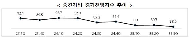 중견기업 경기전망지수 추이./사진제공=한국중견기업연합회