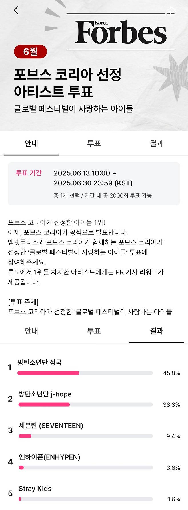 '무대 제왕' 방탄소년단 정국, '글로벌 페스티벌이 사랑하는 아이돌' 1위