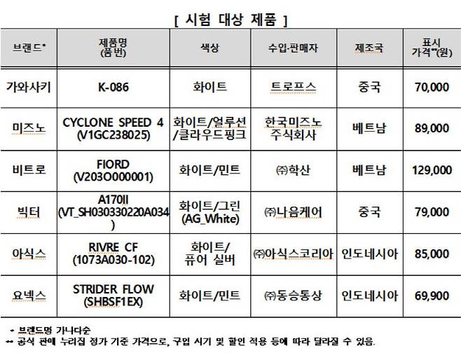주요 시험 비교 대상군.