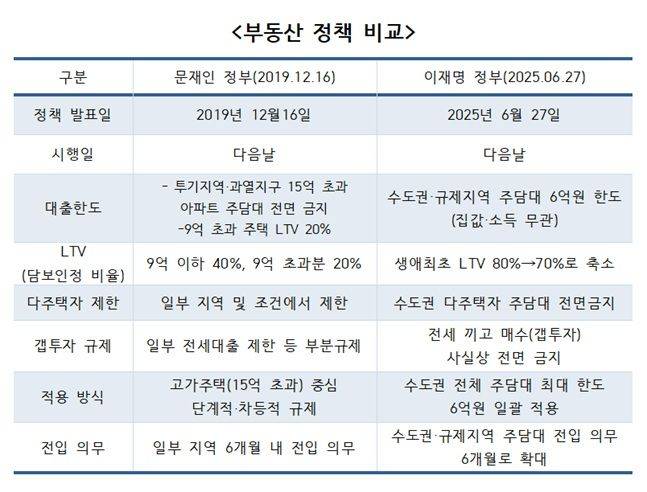 부동산 시장 대출 규제 비교표.ⓒ 데일리안 이호연 기자