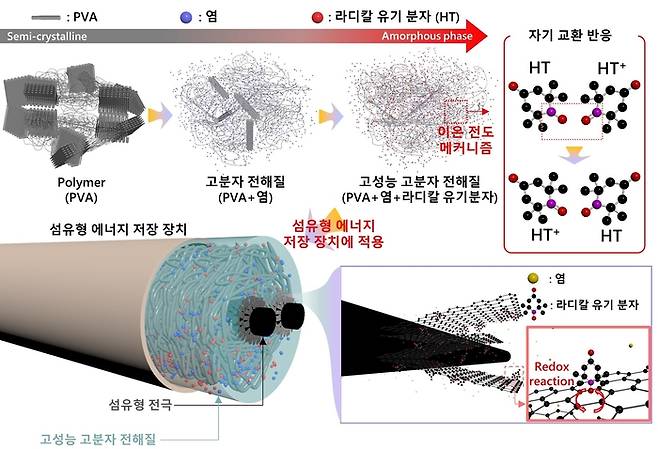 고성능 고분자 전해질 제조 방법 및 이온 전도메커니즘과 섬유형 에너지 저장 장치에서의 반응