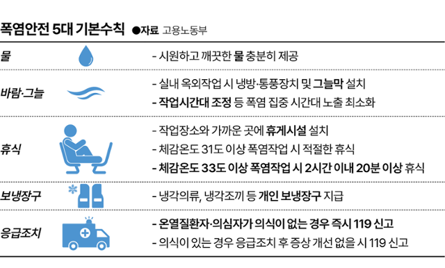 폭염안전 5대 기본수칙. 그래픽=이지원 기자