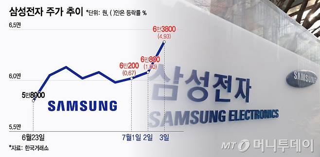 삼성전자 주가 추이./그래픽=윤선정 디자인 기자