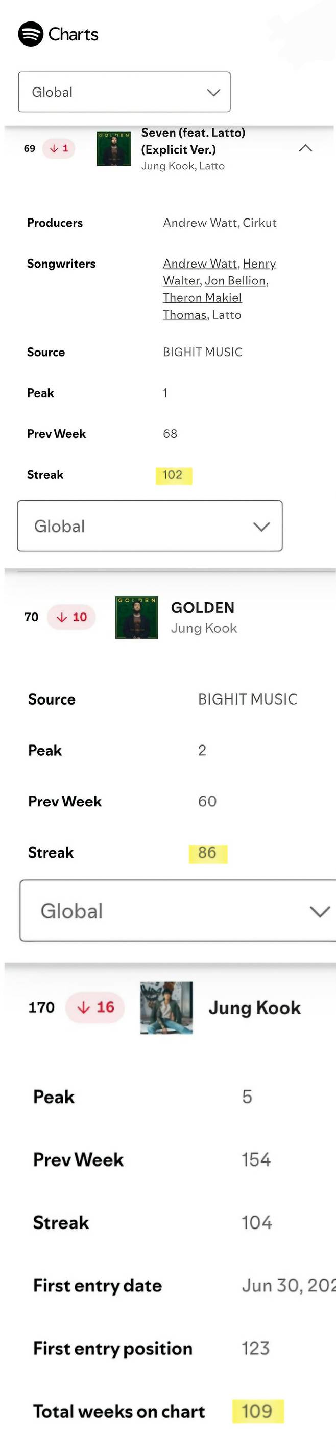 방탄소년단 정국, 스포티파이 글로벌 차트 음원 102주·앨범 86주 연속 진입..亞솔로 최초 新기록