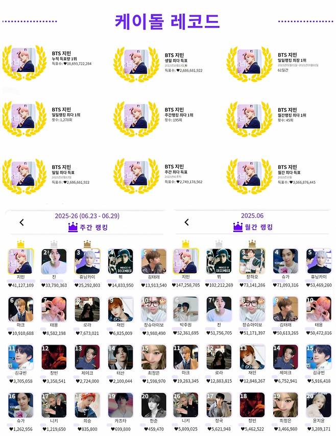 '인기 No.1' 방탄소년단 지민, 글로벌 인기투표 주간 198회+월간 45회 1위