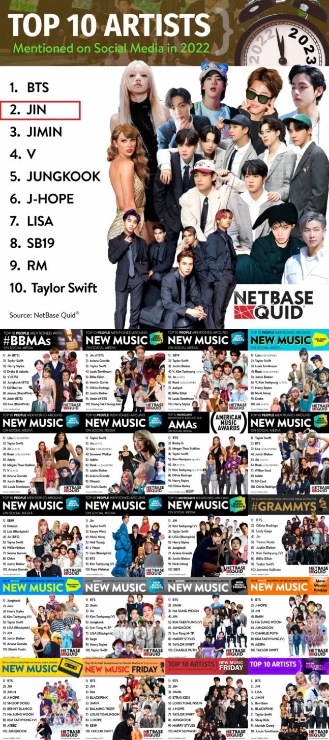 1위 방탄소년단 진·2위 트럼프·3위 머스크..지난 일주일 전세계 최다 언급 인물