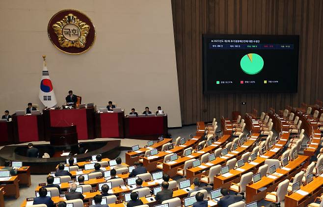 4일 오후 서울 여의도 국회에서 열린 제426회 국회(임시회) 제5차 본회의에서 제2회 추가경정예산안 수정안이 재석 182인, 찬성 168인, 반대 3인, 기권 11인으로 가결되고 있다. (사진 = 뉴시스)