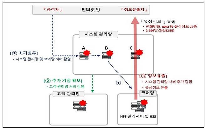 SKT 침해 사고 원인ⓒ과학기술정보통신부