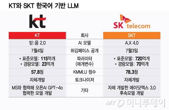 KT와 SKT 한국어 기반 LLM/그래픽=윤선정