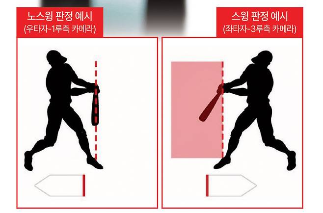 KBO 홈페이지에 소개된 체크스윙 비디오판독 기준.