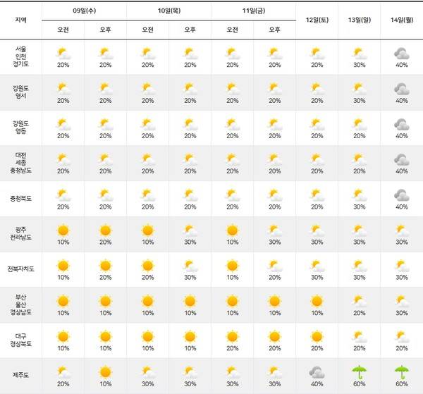 기상청= 주간날씨 예보