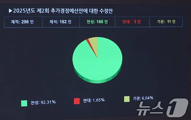 4일 오후 서울 여의도 국회에서 열린 제426회국회(임시회) 제5차 본회의에서 2025년도 제2회 추가경정예산안이 재적 298인, 재석 182인, 찬성 168인, 반대 3인, 기권 11인으로 통과되고 있다. 2025.7.4/뉴스1 ⓒ News1 안은나 기자