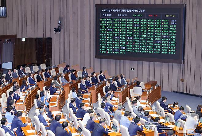 4일 오후 서울 여의도 국회에서 열린 제426회국회(임시회) 제5차 본회의에서 2025년도 제2회 추가경정예산안이 재적 298인, 재석 182인, 찬성 168인, 반대 3인, 기권 11인으로 통과되고 있다. 2025.7.4/뉴스1 ⓒ News1 안은나 기자