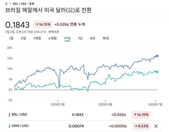 브라질 헤알화 가치는 달러 대비 올해 16% 상승했다. 같은 기간 원화 가치 상승률(8.5%)의 두배 수준이다. 구글 금융