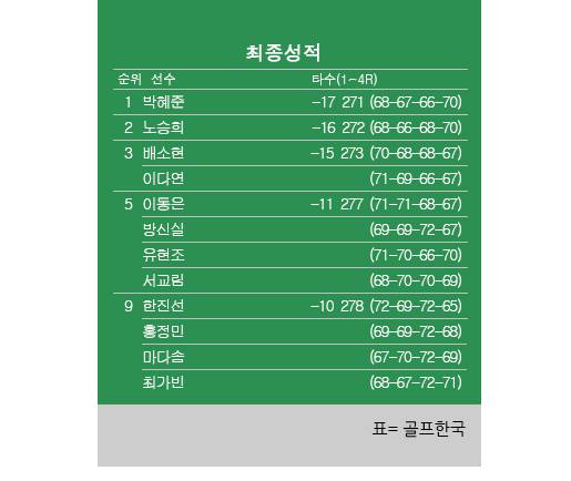 2025년 한국여자프로골프(KLPGA) 투어 제15회 롯데 오픈 최종순위. 박혜준 프로 우승, 노승희 2위, 배소현·이다연 3위, 방신실·유현조·이동은·서교림 공동5위. 표=골프한국 (이미지를 무단으로 사용하지 마십시오)
