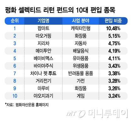 펑화 셀렉티드 리턴 펀드의 10대 편입 종목/그래픽=김지영