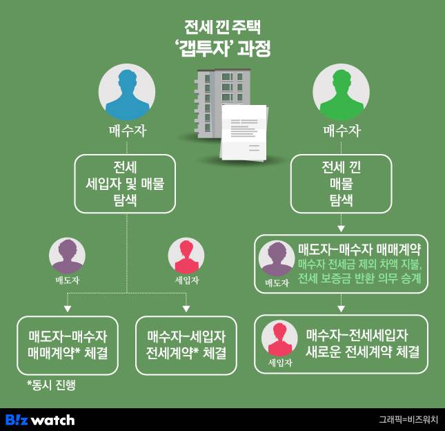 전세를 낀 주택 매매 방식인 '갭투자' 구조/그래픽=비즈워치