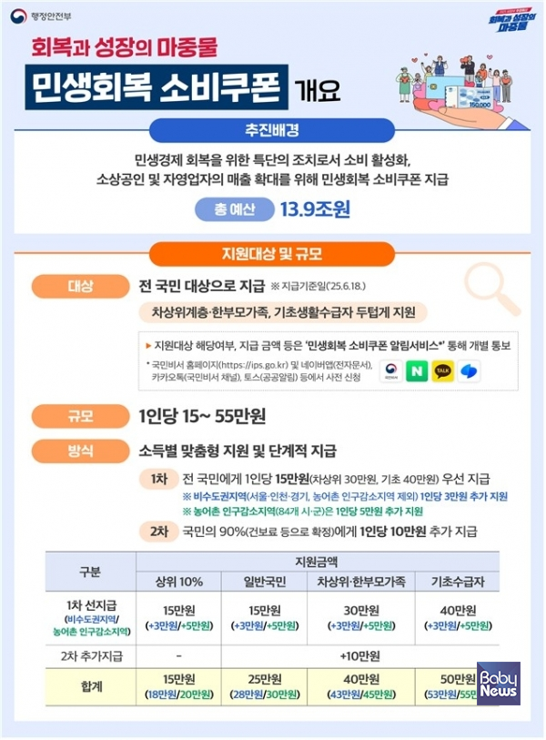 민생회복 소비쿠폰 개요. ⓒ행정안전부