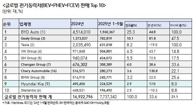한국자동차모빌리티산업협회(KAMA)가 7일 발간한 '2025년 1~5월 글로벌 전기동력차 시장현황' 보고서 내 업체별 판매 순위 도표(KAMA 제공). 2025.07.07.