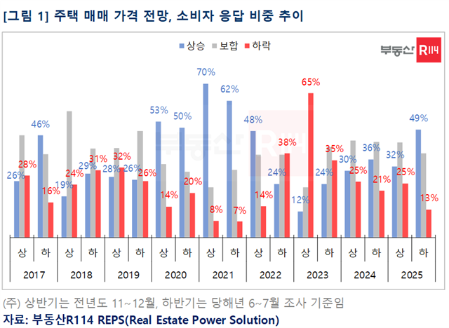 부동산R114가 지난달 17일부터 이달 1일까지 전국 961명을 대상으로 '2025년 하반기 주택 시장 전망' 설문조사를 실시한 결과, 응답자의 절반인 49%가 2025년 하반기에 주택 매매 가격이 오를 것으로 전망했다. /부동산R114