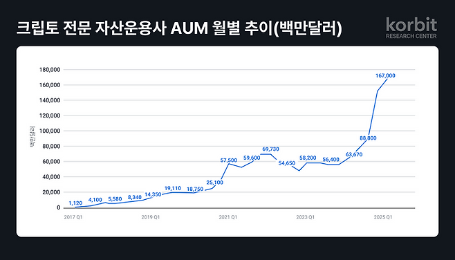 크립토 전문 자산운용사 운용자산(AUM) 월별 추이 ⓒ코빗 리서치센터