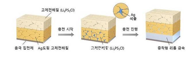 황화물계 전고체전지용 고체전해질 원천소재.ⓒ전자기술연구원(KETI)