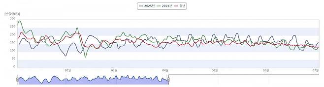 7일 한국농촌경제연구원(KREI) 농업관측통계정보시스템(OASIS)에 나타난 서울 가락농수산물종합도매시장 기준 2025년산 당근 반입량(파란선) 추이. 올해 당근 반입량은 연초만 하더라도 작년(초록선)과 평년(빨간선) 수준을 밑돌다 지난 4월부터 역전됐다. 이광식 기자