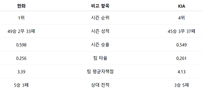 한화-KIA 2025시즌 성적 비교