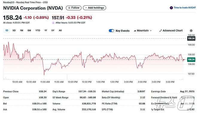 엔비디아 일일 주가추이 - 야후 파이낸스 갈무리