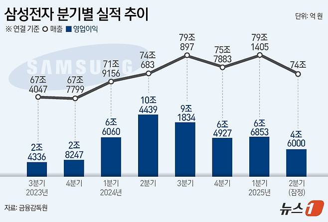 삼성전자(005930)는 올해 2분기 매출 74조 원, 영업이익 4조 6000억 원의 잠정 실적을 8일 발표했다. 전년 동기 대비 매출은 0.1%, 영업이익은 55.9% 감소했다. ⓒ News1 양혜림 디자이너