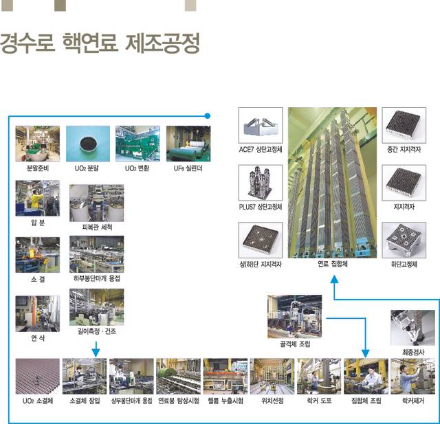 경수로 원자력연료 제조공정 개념도.
