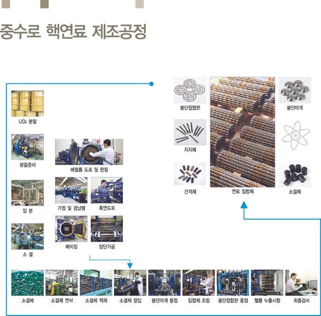 중수로 원자력연료 제조공정 개념도.