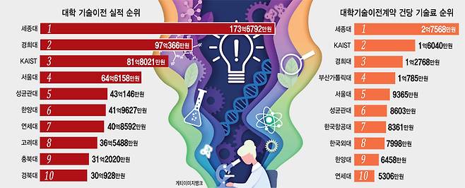 대학 기술이전 실적 순위