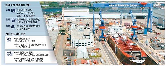 한화오션이 인수한 미국 필라델피아 필리조선소 전경. 한화오션