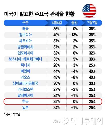 미국이 발표한 주요국 관세율 현황/그래픽=김지영
