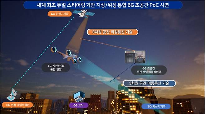 6G 초공간 테스트베드 구성도. ETRI 제공