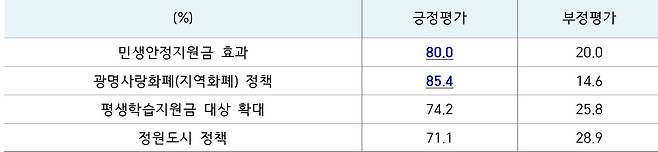 광명시 정책평가. 광명시·리얼미터 제공