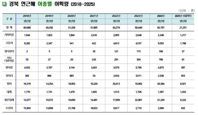 경북 연근해 어종별 어획량. 경북도 제공.